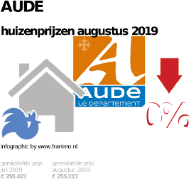 gemiddelde prijs koopwoning in de regio Aude voor augustus 2019