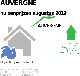 gemiddelde prijs koopwoning in de regio Auvergne voor augustus 2019