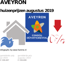 gemiddelde prijs koopwoning in de regio Aveyron voor augustus 2019