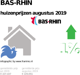 gemiddelde prijs koopwoning in de regio Bas-Rhin voor augustus 2019