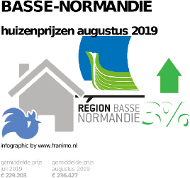 gemiddelde prijs koopwoning in de regio Basse-Normandie voor augustus 2019