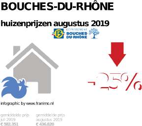 gemiddelde prijs koopwoning in de regio Bouches-du-Rhône voor augustus 2019