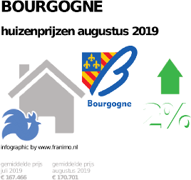 gemiddelde prijs koopwoning in de regio Bourgogne voor augustus 2019