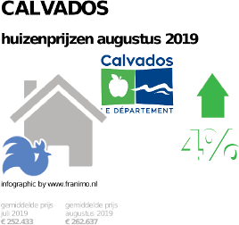 gemiddelde prijs koopwoning in de regio Calvados voor augustus 2019