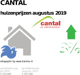 gemiddelde prijs koopwoning in de regio Cantal voor augustus 2019