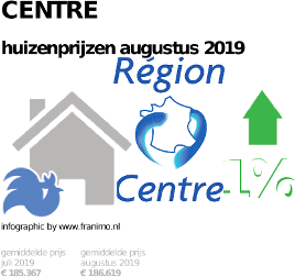 gemiddelde prijs koopwoning in de regio Centre voor augustus 2019