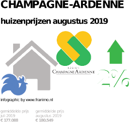 gemiddelde prijs koopwoning in de regio Champagne-Ardenne voor augustus 2019