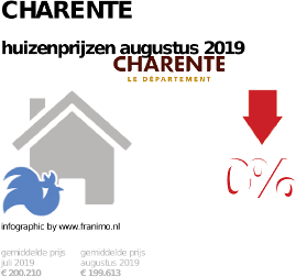 gemiddelde prijs koopwoning in de regio Charente voor augustus 2019