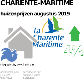 gemiddelde prijs koopwoning in de regio Charente-Maritime voor augustus 2019