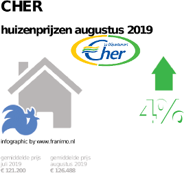gemiddelde prijs koopwoning in de regio Cher voor augustus 2019