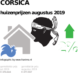 gemiddelde prijs koopwoning in de regio Corsica voor augustus 2019