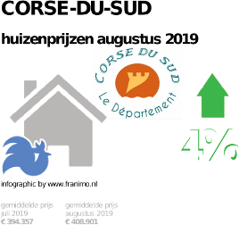 gemiddelde prijs koopwoning in de regio Corse-du-Sud voor augustus 2019