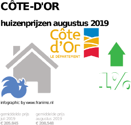 gemiddelde prijs koopwoning in de regio Côte-d'Or voor augustus 2019