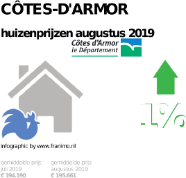 gemiddelde prijs koopwoning in de regio Côtes-d'Armor voor augustus 2019