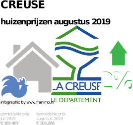 gemiddelde prijs koopwoning in de regio Creuse voor augustus 2019
