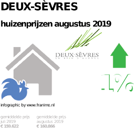 gemiddelde prijs koopwoning in de regio Deux-Sèvres voor augustus 2019