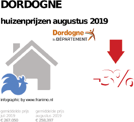 gemiddelde prijs koopwoning in de regio Dordogne voor augustus 2019