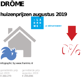 gemiddelde prijs koopwoning in de regio Drôme voor augustus 2019