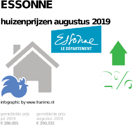 gemiddelde prijs koopwoning in de regio Essonne voor augustus 2019