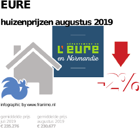 gemiddelde prijs koopwoning in de regio Eure voor augustus 2019