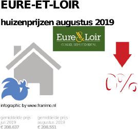 gemiddelde prijs koopwoning in de regio Eure-et-Loir voor augustus 2019