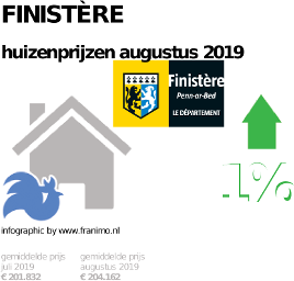 gemiddelde prijs koopwoning in de regio Finistère voor augustus 2019