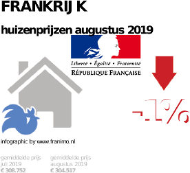 gemiddelde prijs koopwoning in de regio Frankrijk voor augustus 2019