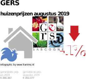gemiddelde prijs koopwoning in de regio Gers voor augustus 2019