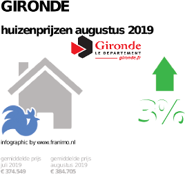 gemiddelde prijs koopwoning in de regio Gironde voor augustus 2019