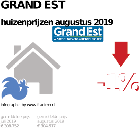 gemiddelde prijs koopwoning in de regio Grand Est voor augustus 2019