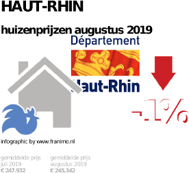 gemiddelde prijs koopwoning in de regio Haut-Rhin voor augustus 2019