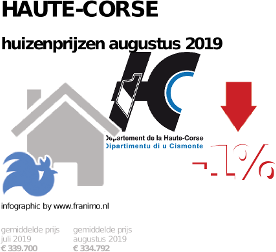 gemiddelde prijs koopwoning in de regio Haute-Corse voor augustus 2019