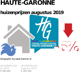 gemiddelde prijs koopwoning in de regio Haute-Garonne voor augustus 2019