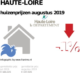 gemiddelde prijs koopwoning in de regio Haute-Loire voor augustus 2019