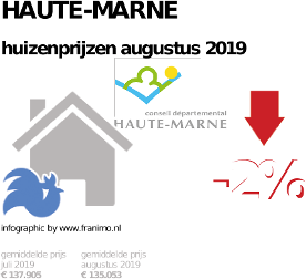 gemiddelde prijs koopwoning in de regio Haute-Marne voor augustus 2019