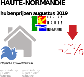 gemiddelde prijs koopwoning in de regio Haute-Normandie voor augustus 2019