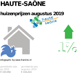 gemiddelde prijs koopwoning in de regio Haute-Saône voor augustus 2019