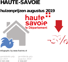 gemiddelde prijs koopwoning in de regio Haute-Savoie voor augustus 2019