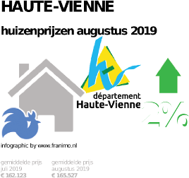 gemiddelde prijs koopwoning in de regio Haute-Vienne voor augustus 2019