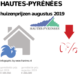 gemiddelde prijs koopwoning in de regio Hautes-Pyrénées voor augustus 2019