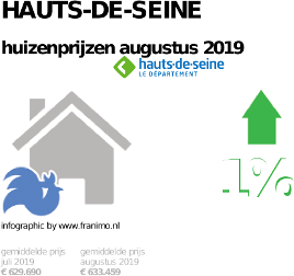 gemiddelde prijs koopwoning in de regio Hauts-de-Seine voor augustus 2019