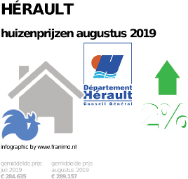 gemiddelde prijs koopwoning in de regio Hérault voor augustus 2019