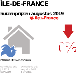 gemiddelde prijs koopwoning in de regio Île-de-France voor augustus 2019