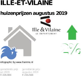 gemiddelde prijs koopwoning in de regio Ille-et-Vilaine voor augustus 2019