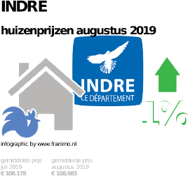 gemiddelde prijs koopwoning in de regio Indre voor augustus 2019