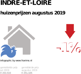 gemiddelde prijs koopwoning in de regio Indre-et-Loire voor augustus 2019
