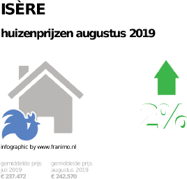 gemiddelde prijs koopwoning in de regio Isère voor augustus 2019