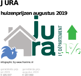 gemiddelde prijs koopwoning in de regio Jura voor augustus 2019