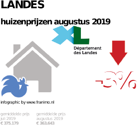 gemiddelde prijs koopwoning in de regio Landes voor augustus 2019