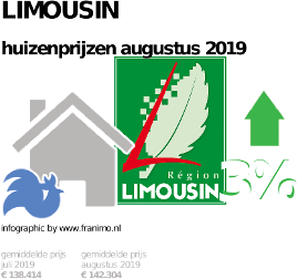 gemiddelde prijs koopwoning in de regio Limousin voor augustus 2019